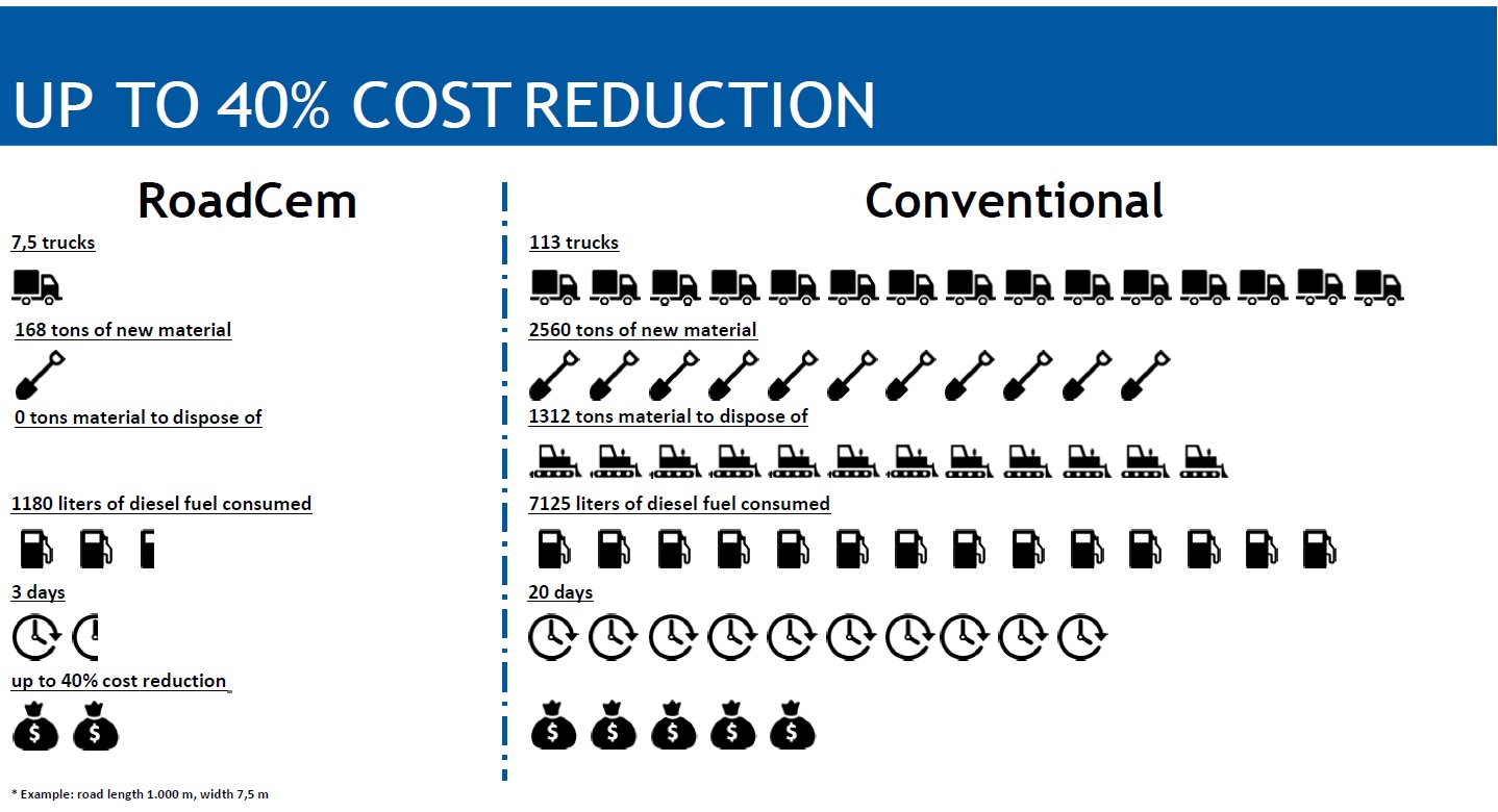 RoadCem advantages - Savings